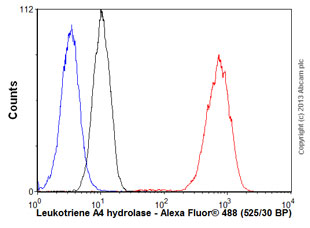 Flow Cytometry (Intracellular) - Anti-Leukotriene A4 hydrolase/LTA4H antibody [EPR5713] - BSA and Azide free (AB240064)