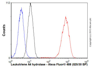 Flow Cytometry (Intracellular) - Anti-Leukotriene A4 hydrolase/LTA4H antibody [EPR5713] - BSA and Azide free (AB240064)