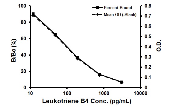 Competitive ELISA - Leukotriene B4 ELISA Kit (AB133040), expandable thumbnail