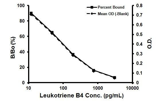 Competitive ELISA - Leukotriene B4 ELISA Kit (AB133040)