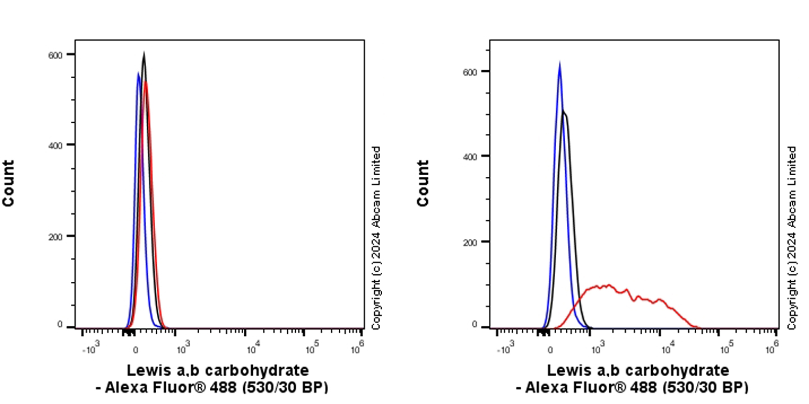 Flow Cytometry (Intracellular) - Anti-Lewis a,b carbohydrate antibody [HEA164] (AB322960), expandable thumbnail