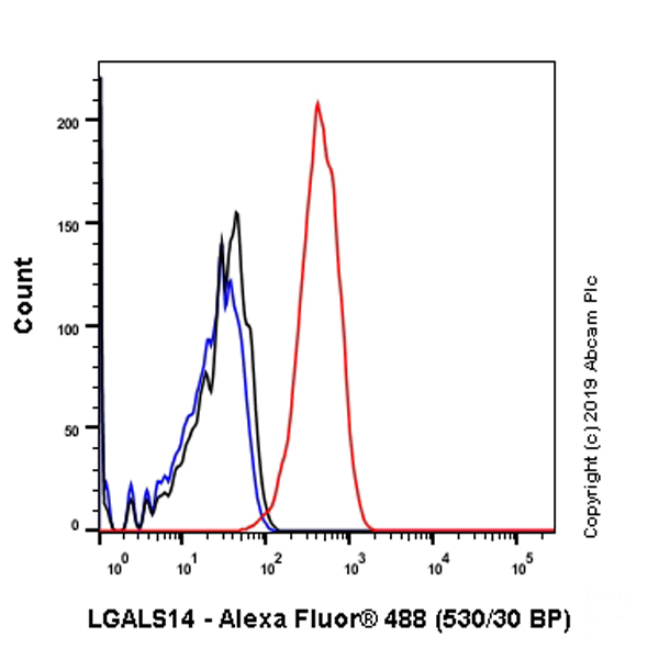 Flow Cytometry (Intracellular) - Anti-LGALS14 antibody [EPR9665] - BSA and Azide free (AB246345), expandable thumbnail