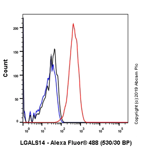 Flow Cytometry (Intracellular) - Anti-LGALS14 antibody [EPR9665] - BSA and Azide free (AB246345)