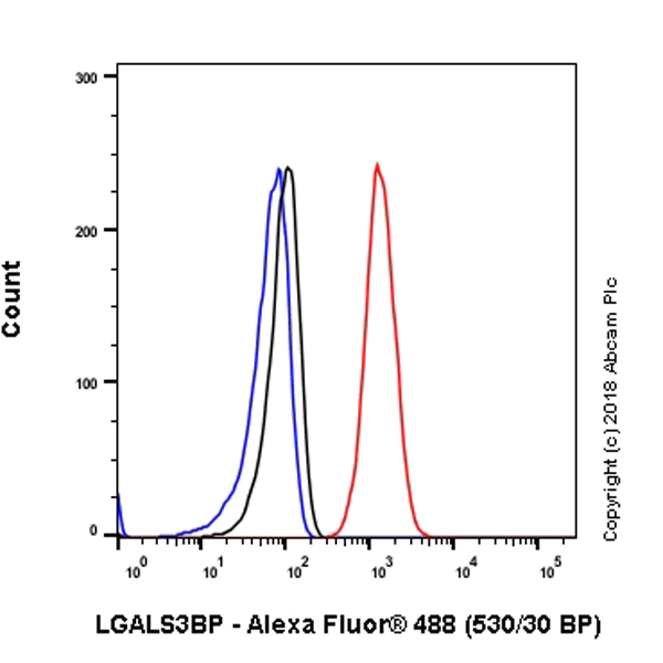 Flow Cytometry (Intracellular) - Anti-LGALS3BP antibody [EPR21757-33] - BSA and Azide free (AB237031)