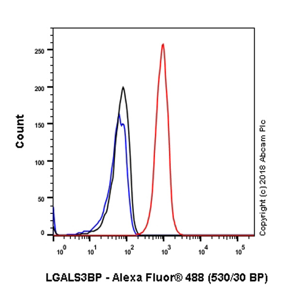 Flow Cytometry (Intracellular) - Anti-LGALS3BP antibody [EPR21757-33] - BSA and Azide free (AB237031)