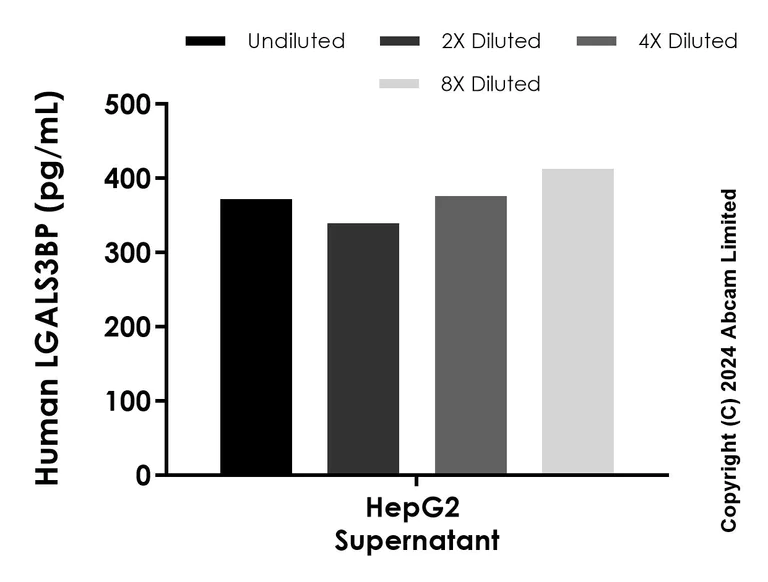 Sandwich ELISA - Anti-LGALS3BP antibody [EPR26644-182] - BSA and Azide free (Capture) (AB320856)