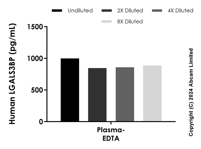 Sandwich ELISA - Anti-LGALS3BP antibody [EPR26644-190] - BSA and Azide free (Detector) (AB320857)