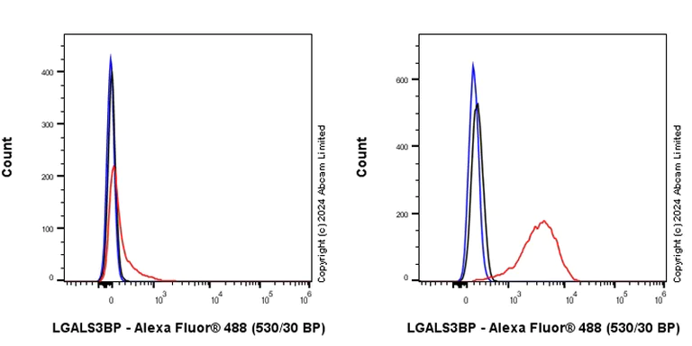 Flow Cytometry (Intracellular) - Anti-LGALS3BP antibody [EPR26644-269] (AB322977)