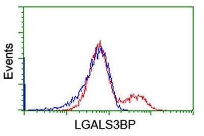 Flow Cytometry (Intracellular) - Anti-LGALS3BP antibody [OTI3D6] (AB236509)