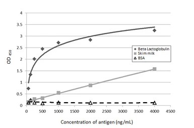 ELISA - Anti-LGB antibody (AB229780)