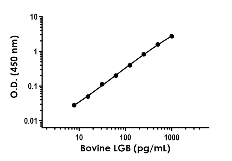Sandwich ELISA - Anti-LGB antibody [EPR26585-15] - BSA and Azide free (Detector) (AB318293)