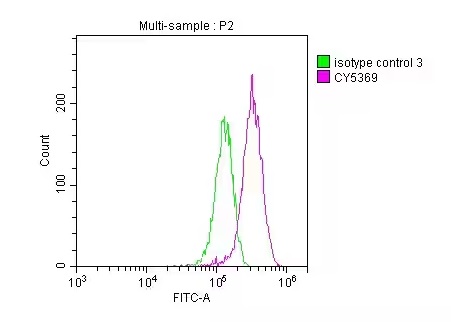Flow Cytometry - Anti-LGR5 antibody [4H8] (AB314009), expandable thumbnail