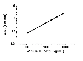 Sandwich ELISA - Anti-LHB antibody [EPR19257-172] - BSA and Azide free (Detector) (AB245049)