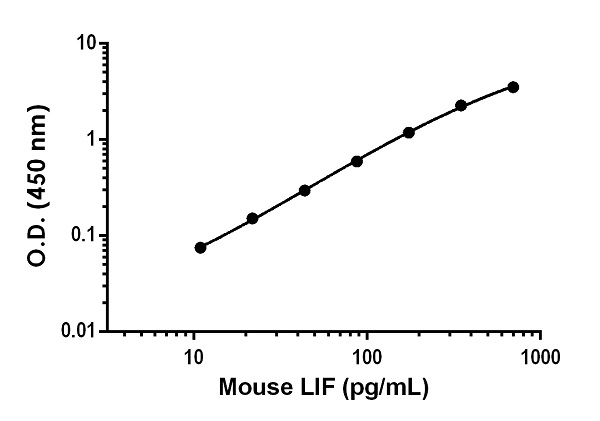 Sandwich ELISA - Anti-LIF antibody [EPR21713-122] - BSA and Azide free (Detector) (AB245068)