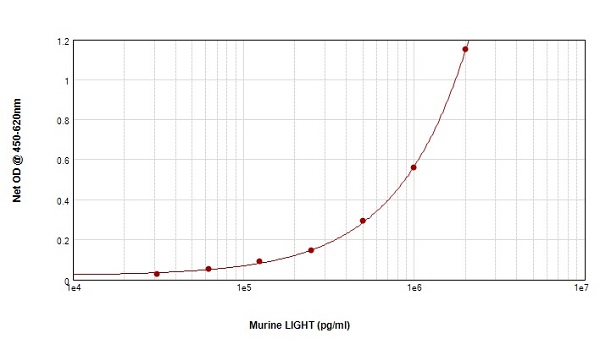 Sandwich ELISA - Anti-LIGHT/TNFSF14 antibody (AB233502), expandable thumbnail
