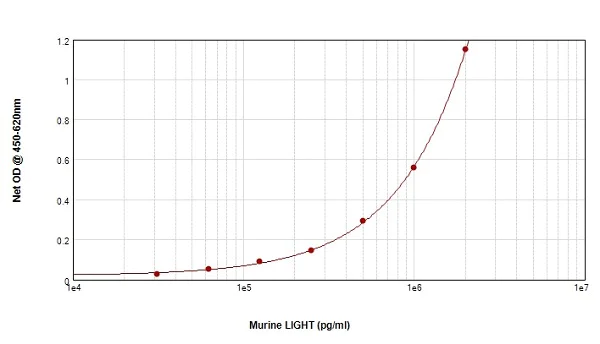Sandwich ELISA - Anti-LIGHT/TNFSF14 antibody (AB233502)