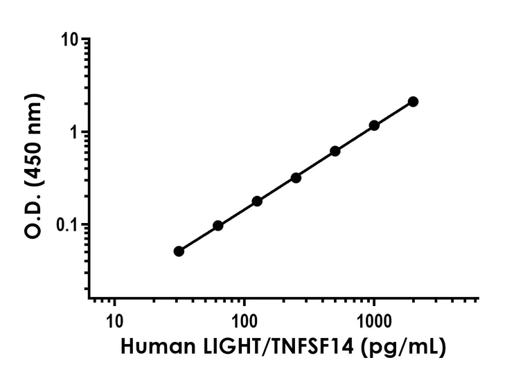 Sandwich ELISA - Anti-LIGHT/TNFSF14 antibody [EPR23428-374] - BSA and Azide free (Detector) (AB285134)