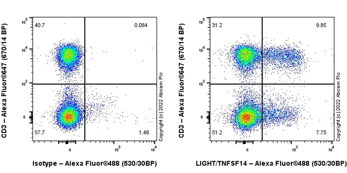 Flow Cytometry - Anti-LIGHT/TNFSF14 antibody [EPR23428-536] (AB305235), expandable thumbnail