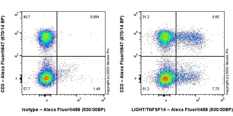 Flow Cytometry - Anti-LIGHT/TNFSF14 antibody [EPR23428-536] (AB305235)