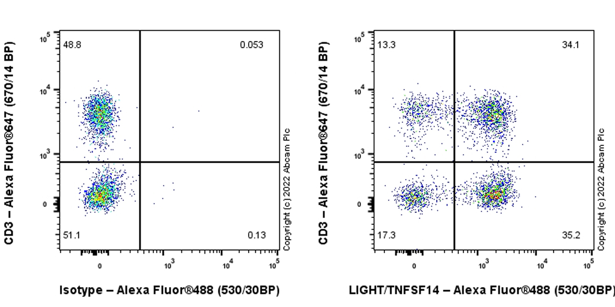 Flow Cytometry - Anti-LIGHT/TNFSF14 antibody [EPR23428-536] (AB305235), expandable thumbnail