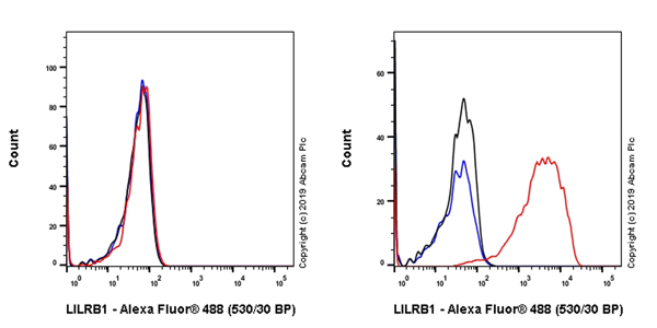 Flow Cytometry - Anti-LILRB1 antibody [EPR22861-6] - BSA and Azide free (AB255986), expandable thumbnail