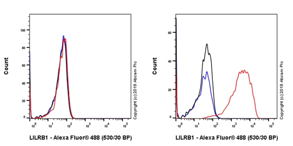 Flow Cytometry - Anti-LILRB1 antibody [EPR22861-6] - BSA and Azide free (AB255986)