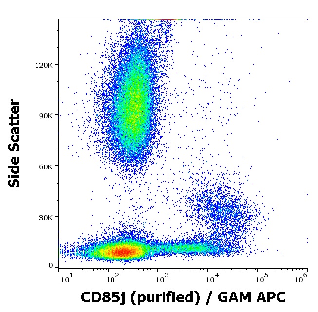 Flow Cytometry - Anti-LILRB1 antibody [GHI/75] (AB185325)