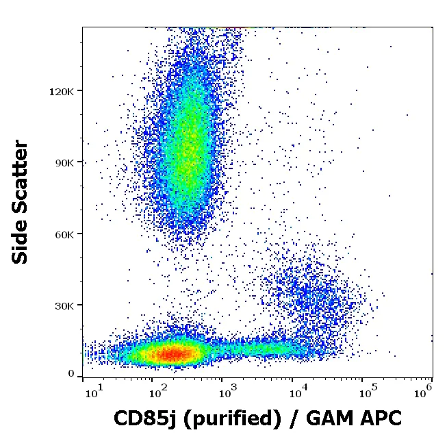 Flow Cytometry - Anti-LILRB1 antibody [GHI/75] (AB185325)
