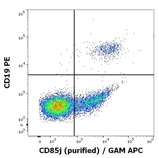 Flow Cytometry - Anti-LILRB1 antibody [GHI/75] (AB185325)