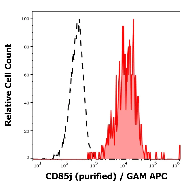 Flow Cytometry - Anti-LILRB1 antibody [GHI/75] (AB185325)