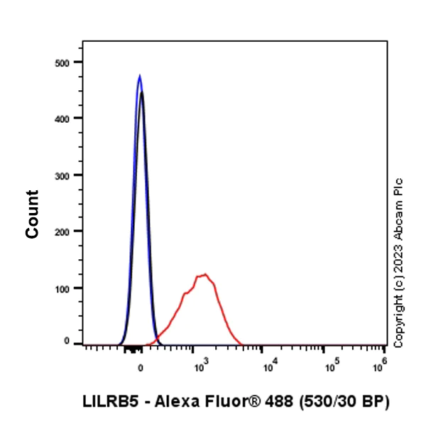 Flow Cytometry (Intracellular) - Anti-LILRB5 antibody [EPR23896-84] (AB313612)