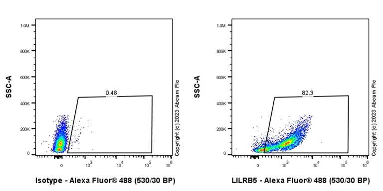 Flow Cytometry (Intracellular) - Anti-LILRB5 antibody [EPR23896-84] (AB313612)