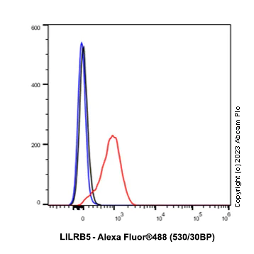 Flow Cytometry (Intracellular) - Anti-LILRB5 antibody [EPR23896-84] - BSA and Azide free (AB313613)
