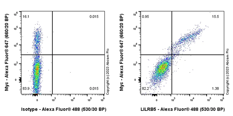 Flow Cytometry (Intracellular) - Anti-LILRB5 antibody [EPR23896-84] - BSA and Azide free (AB313613)