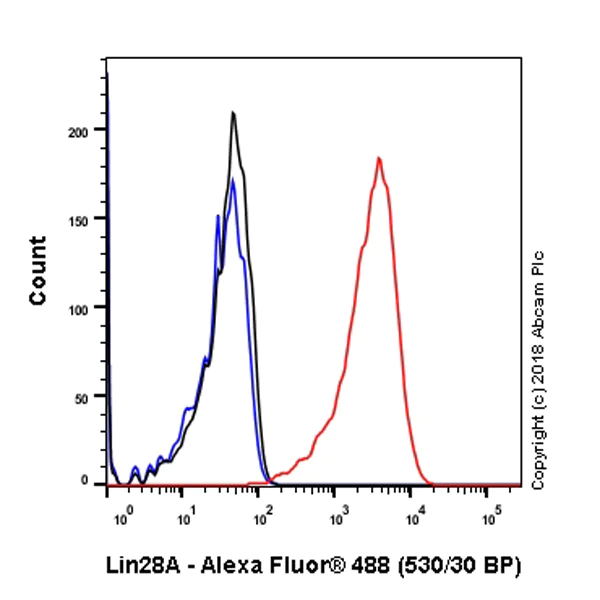 Flow Cytometry (Intracellular) - Anti-Lin28A antibody [EPR4640] (AB124765)