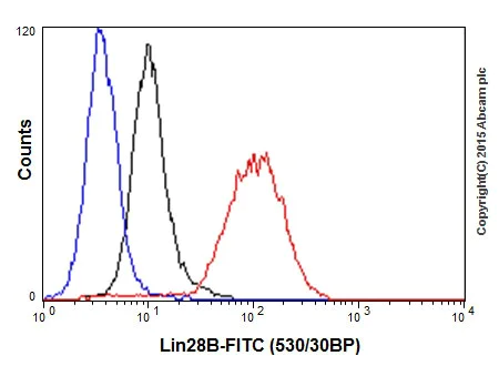 Flow Cytometry (Intracellular) - Anti-Lin28B antibody [EPR18717] (AB191881)
