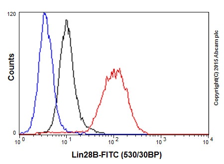 Flow Cytometry (Intracellular) - Anti-Lin28B antibody [EPR18717] - BSA and Azide free (AB240326)