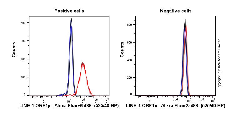 Flow Cytometry (Intracellular) - Anti-LINE-1 ORF1p antibody [EPR21844-108] (ab216324), expandable thumbnail