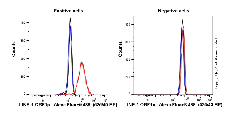 Flow Cytometry (Intracellular) - Anti-LINE-1 ORF1p antibody [EPR21844-108] - BSA and Azide free (AB245122)