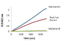Functional Studies - Lipase Assay Kit II (Colorimetric) (AB102525)
