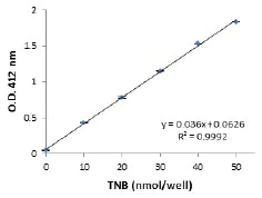 Functional Studies - Lipase Assay Kit II (Colorimetric) (AB102525)