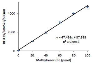 Functional Studies - Lipase Assay Kit III (Fluorometric) (AB118969)