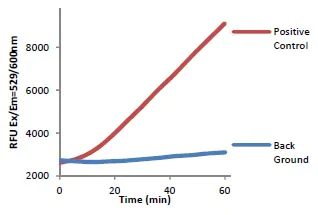 Functional Studies - Lipase Assay Kit III (Fluorometric) (AB118969)