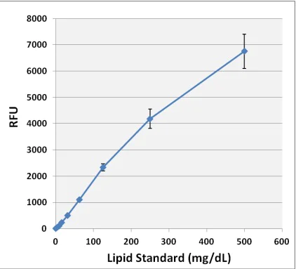 Functional Studies - Lipid Assay Kit (neutral lipids) (AB242307)
