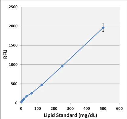 Functional Studies - Lipid Assay Kit (neutral lipids) (AB242307)