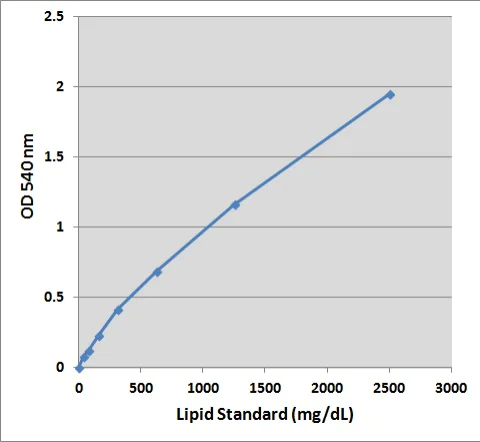 Functional Studies - Lipid Assay Kit (unsaturated fatty acids) (AB242305)