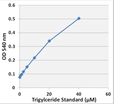Functional Studies - Lipid Droplet Isolation Kit (AB242290)