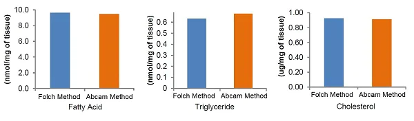 Purification - Lipid Extraction Kit (Chloroform Free) (AB211044)