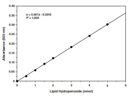 Functional Studies - Lipid Hydroperoxide (LPO) Assay Kit (AB133085)