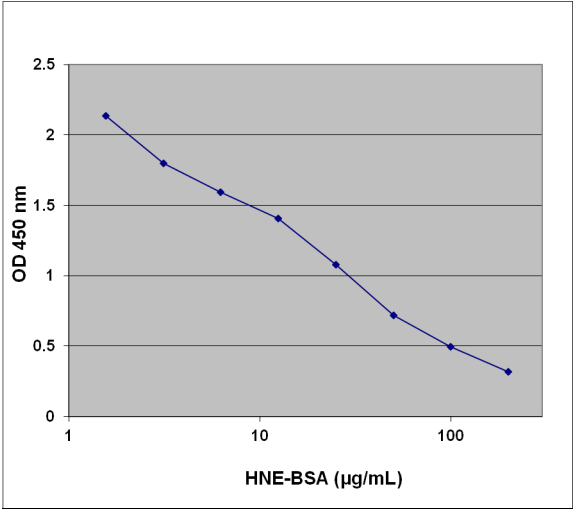 Competitive ELISA - Lipid Peroxidation (4-HNE) Assay Kit (AB238538)